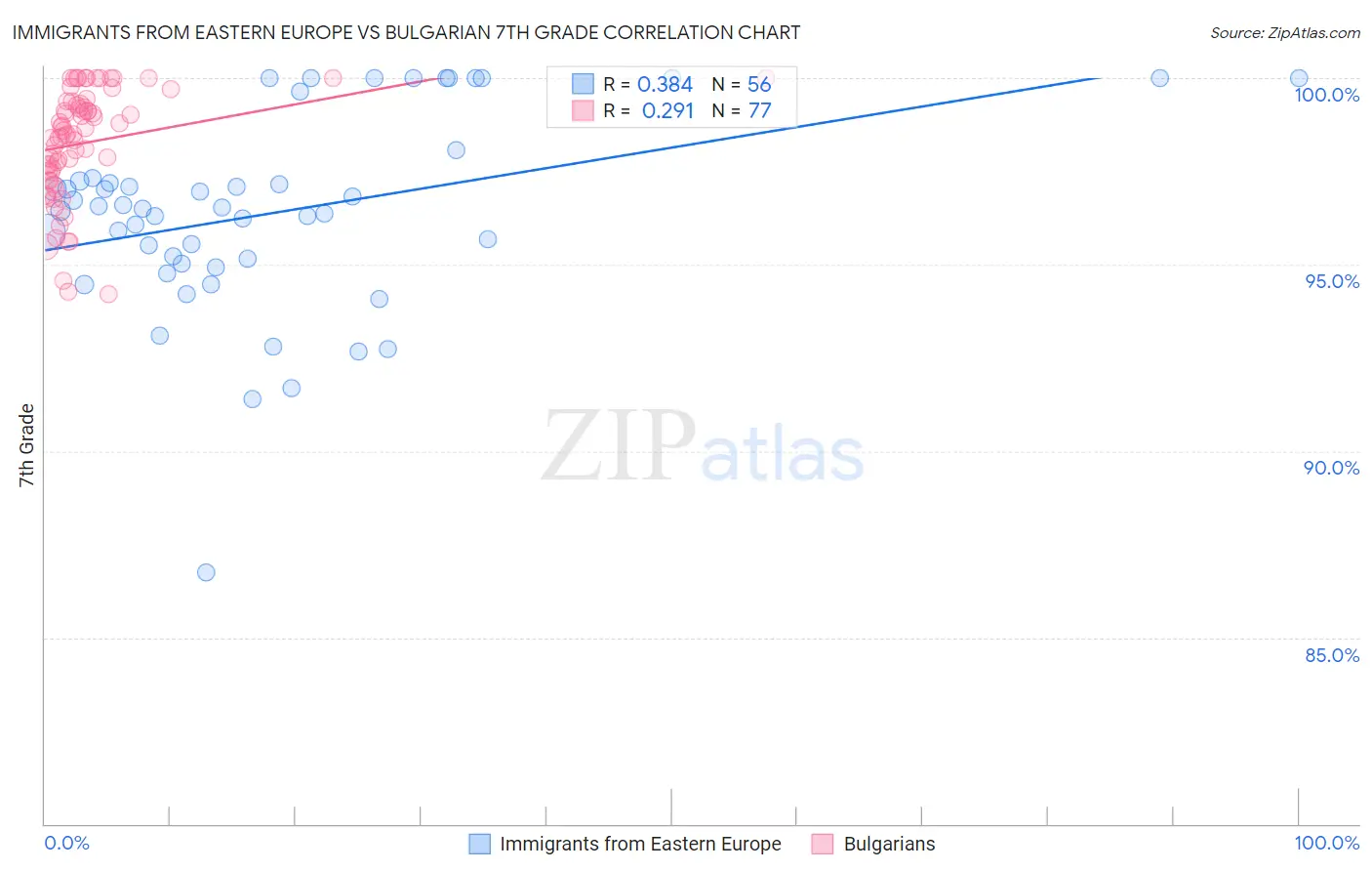 Immigrants from Eastern Europe vs Bulgarian 7th Grade