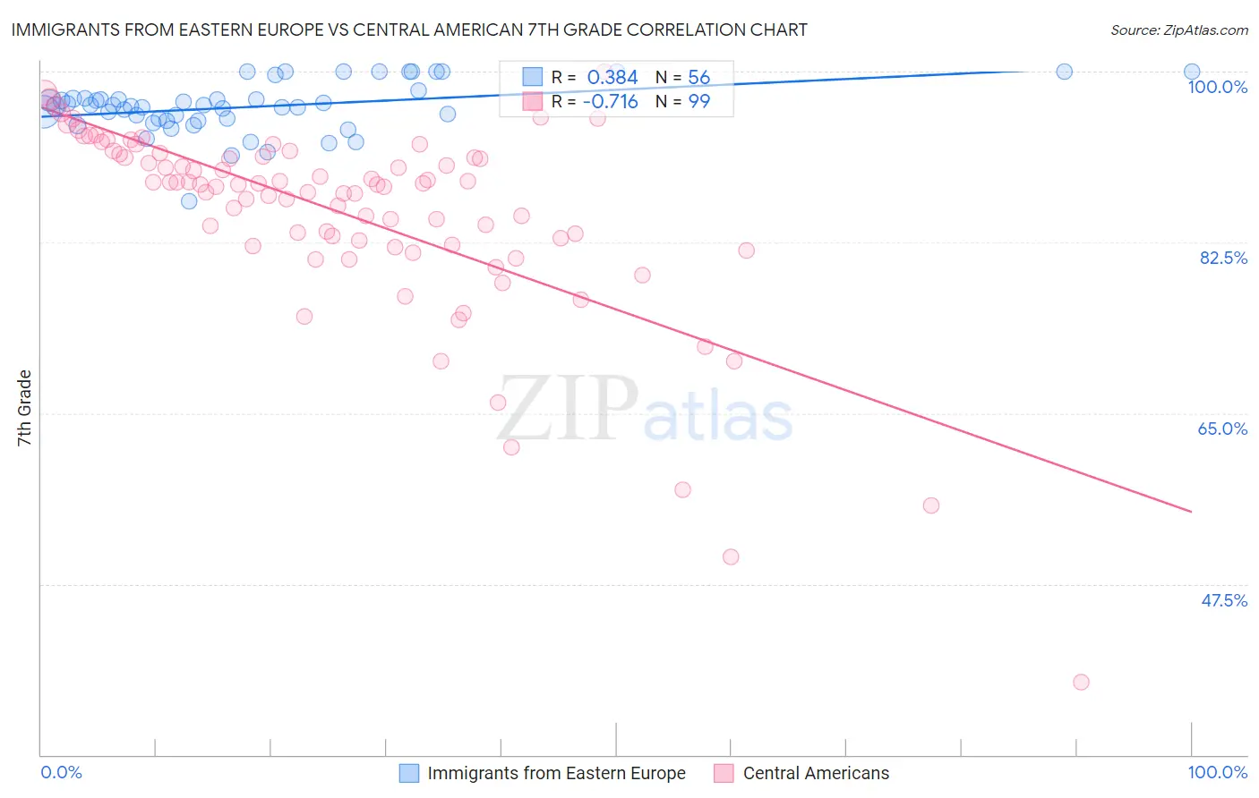 Immigrants from Eastern Europe vs Central American 7th Grade