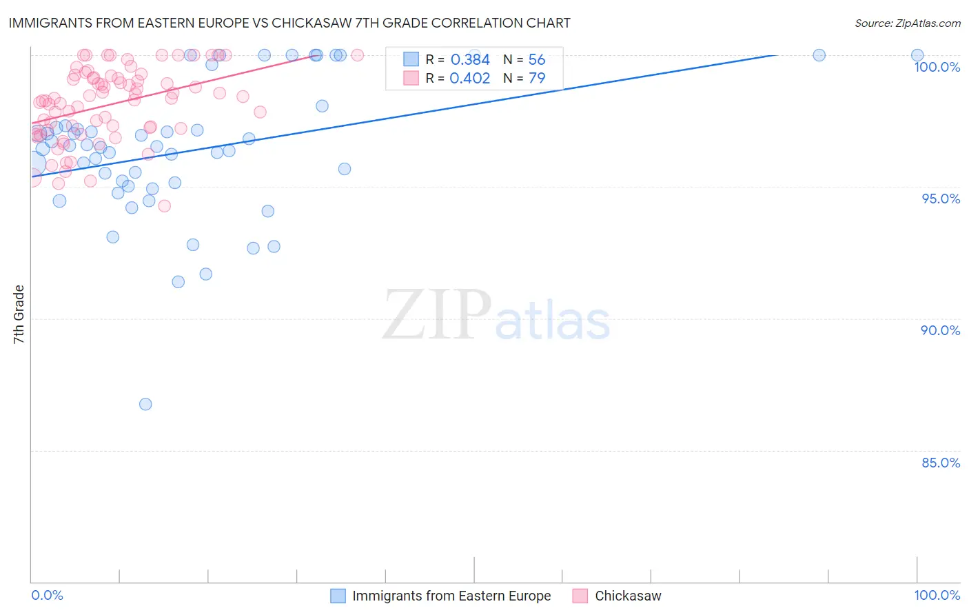 Immigrants from Eastern Europe vs Chickasaw 7th Grade