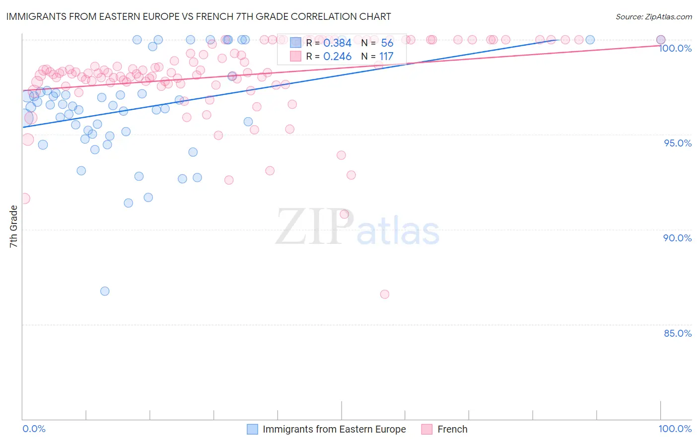 Immigrants from Eastern Europe vs French 7th Grade