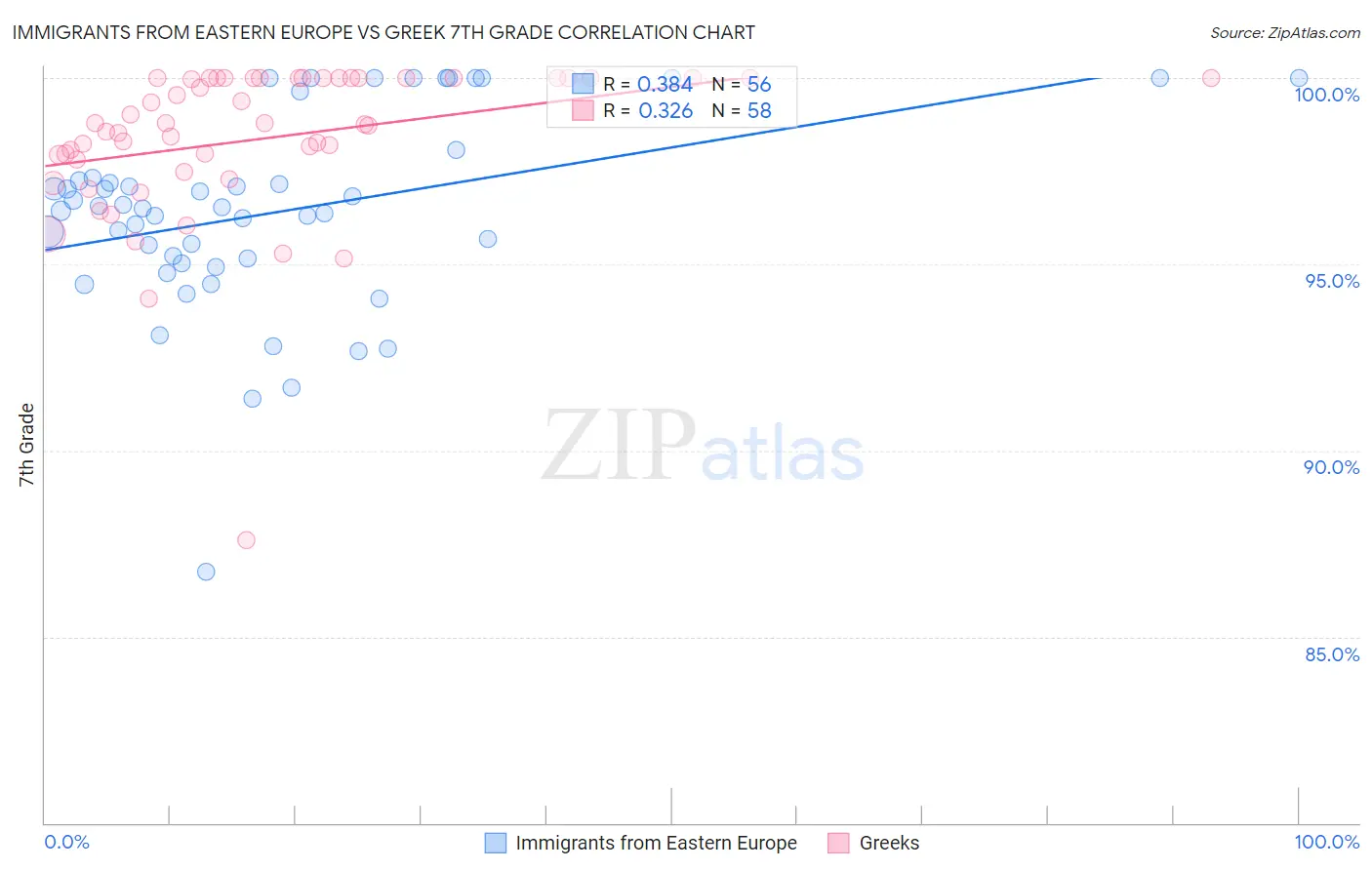 Immigrants from Eastern Europe vs Greek 7th Grade