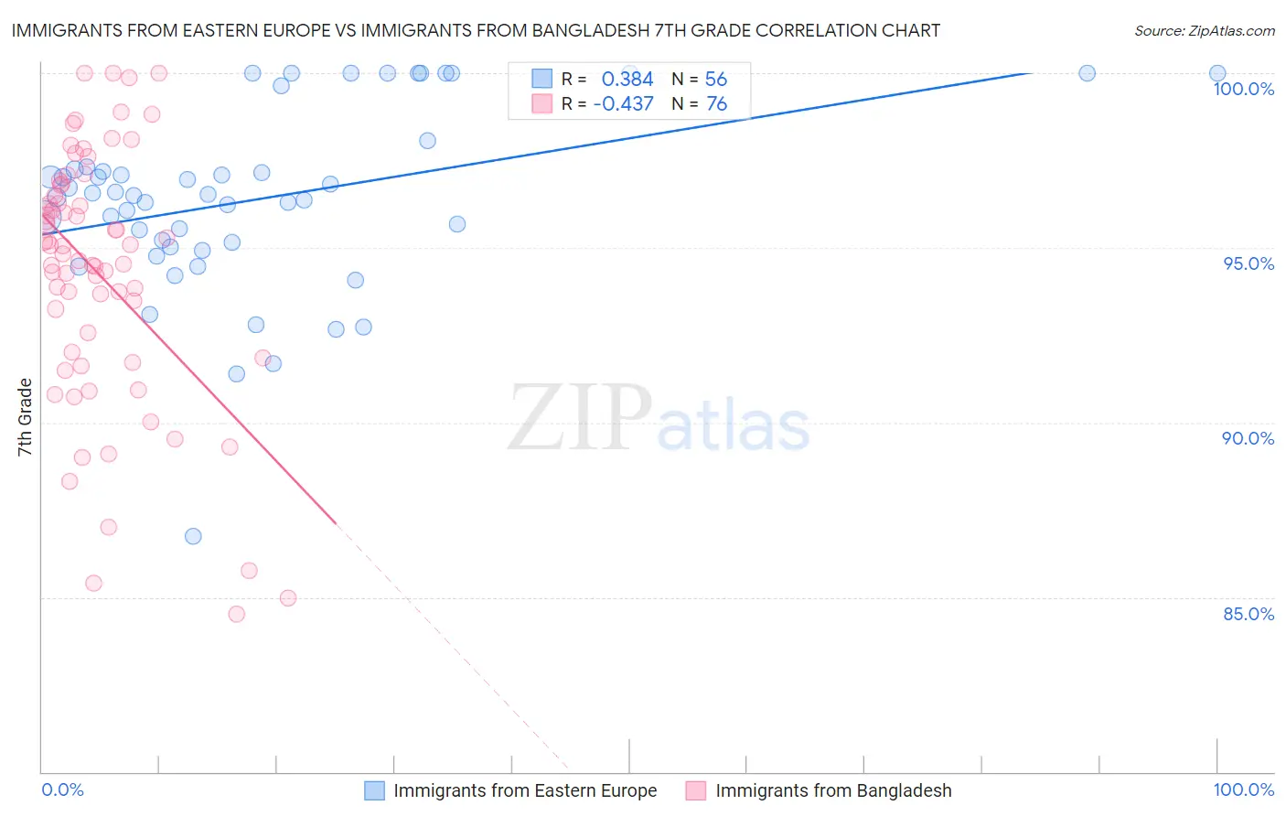 Immigrants from Eastern Europe vs Immigrants from Bangladesh 7th Grade