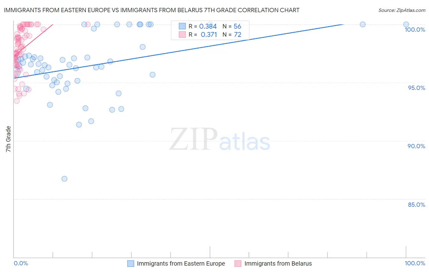 Immigrants from Eastern Europe vs Immigrants from Belarus 7th Grade