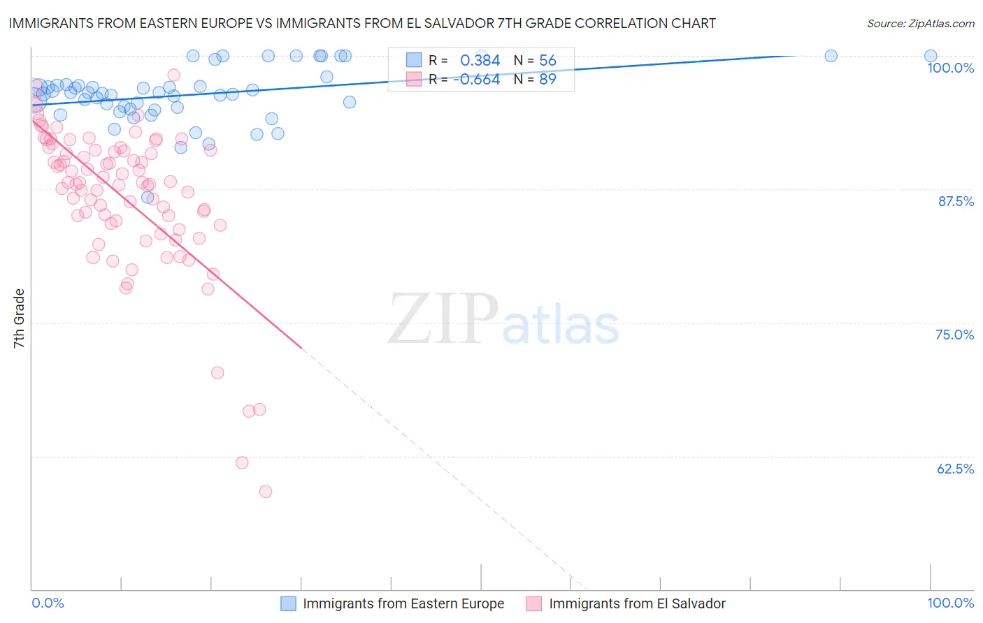 Immigrants from Eastern Europe vs Immigrants from El Salvador 7th Grade