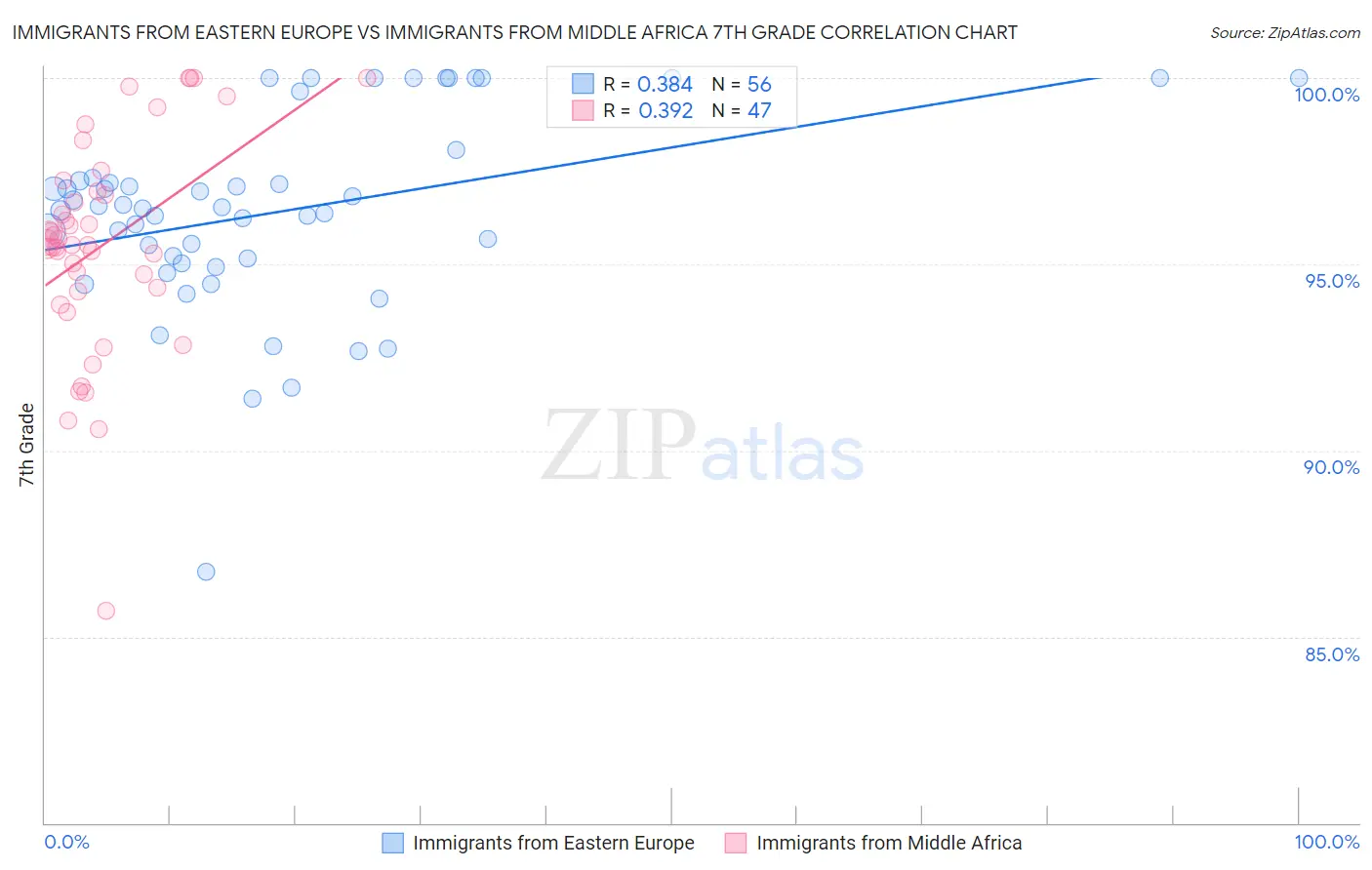 Immigrants from Eastern Europe vs Immigrants from Middle Africa 7th Grade