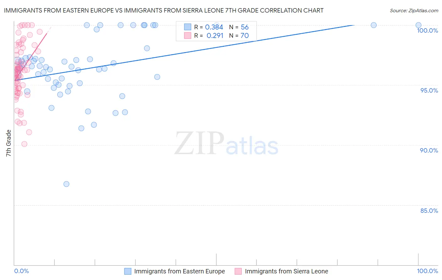 Immigrants from Eastern Europe vs Immigrants from Sierra Leone 7th Grade