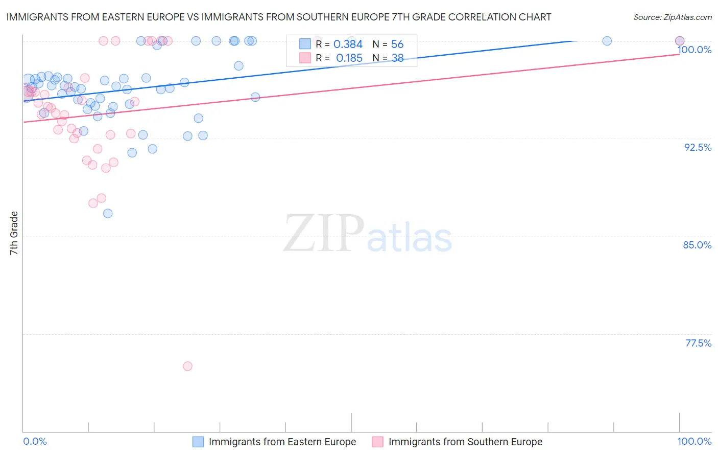 Immigrants from Eastern Europe vs Immigrants from Southern Europe 7th Grade