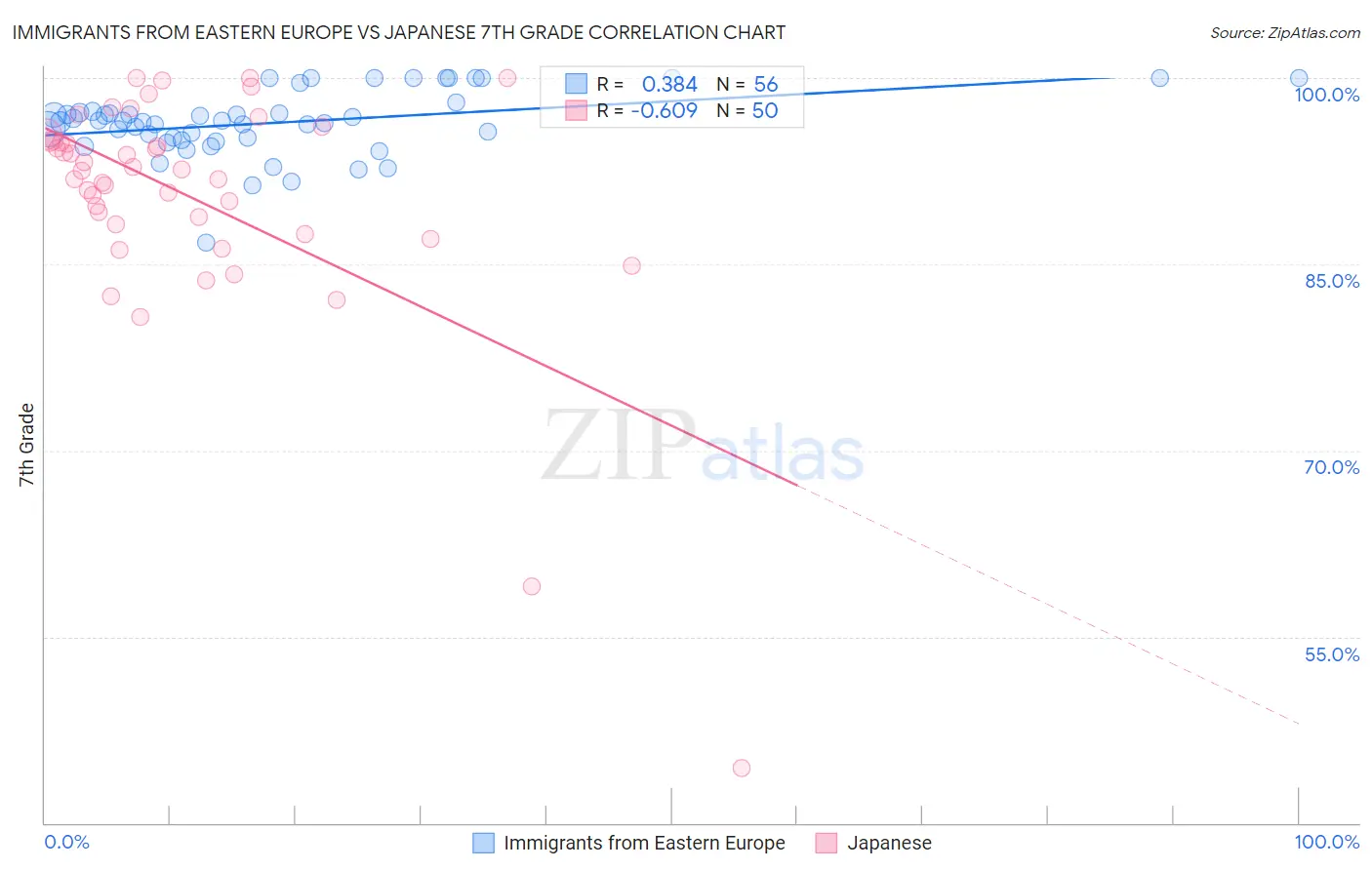 Immigrants from Eastern Europe vs Japanese 7th Grade