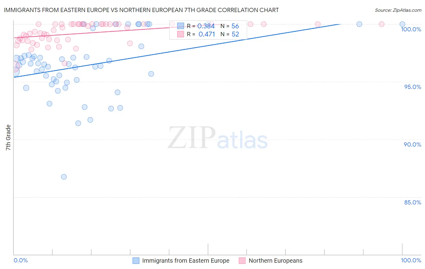 Immigrants from Eastern Europe vs Northern European 7th Grade