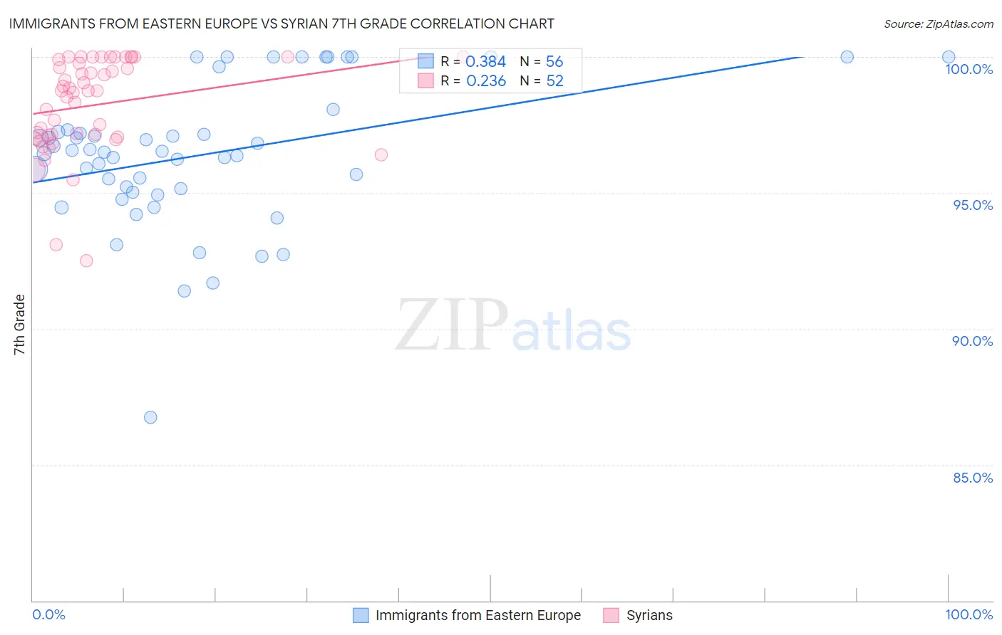 Immigrants from Eastern Europe vs Syrian 7th Grade