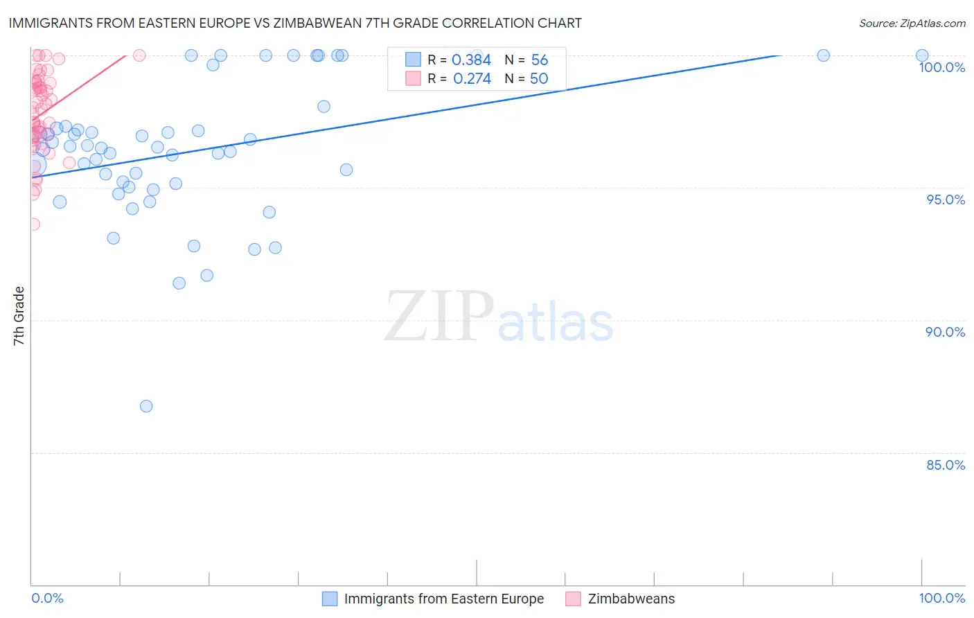 Immigrants from Eastern Europe vs Zimbabwean 7th Grade