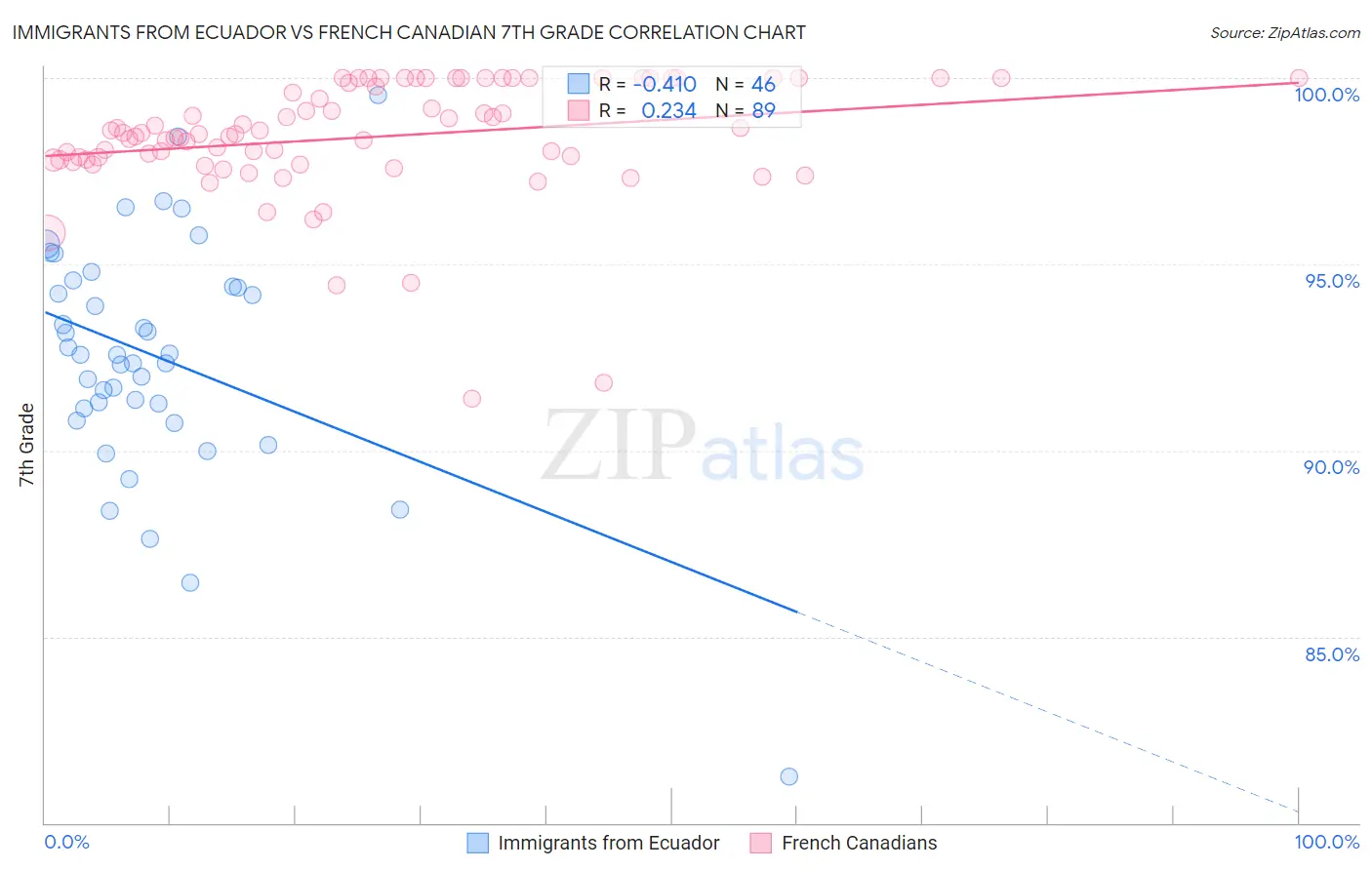 Immigrants from Ecuador vs French Canadian 7th Grade