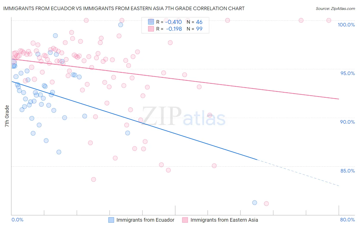 Immigrants from Ecuador vs Immigrants from Eastern Asia 7th Grade