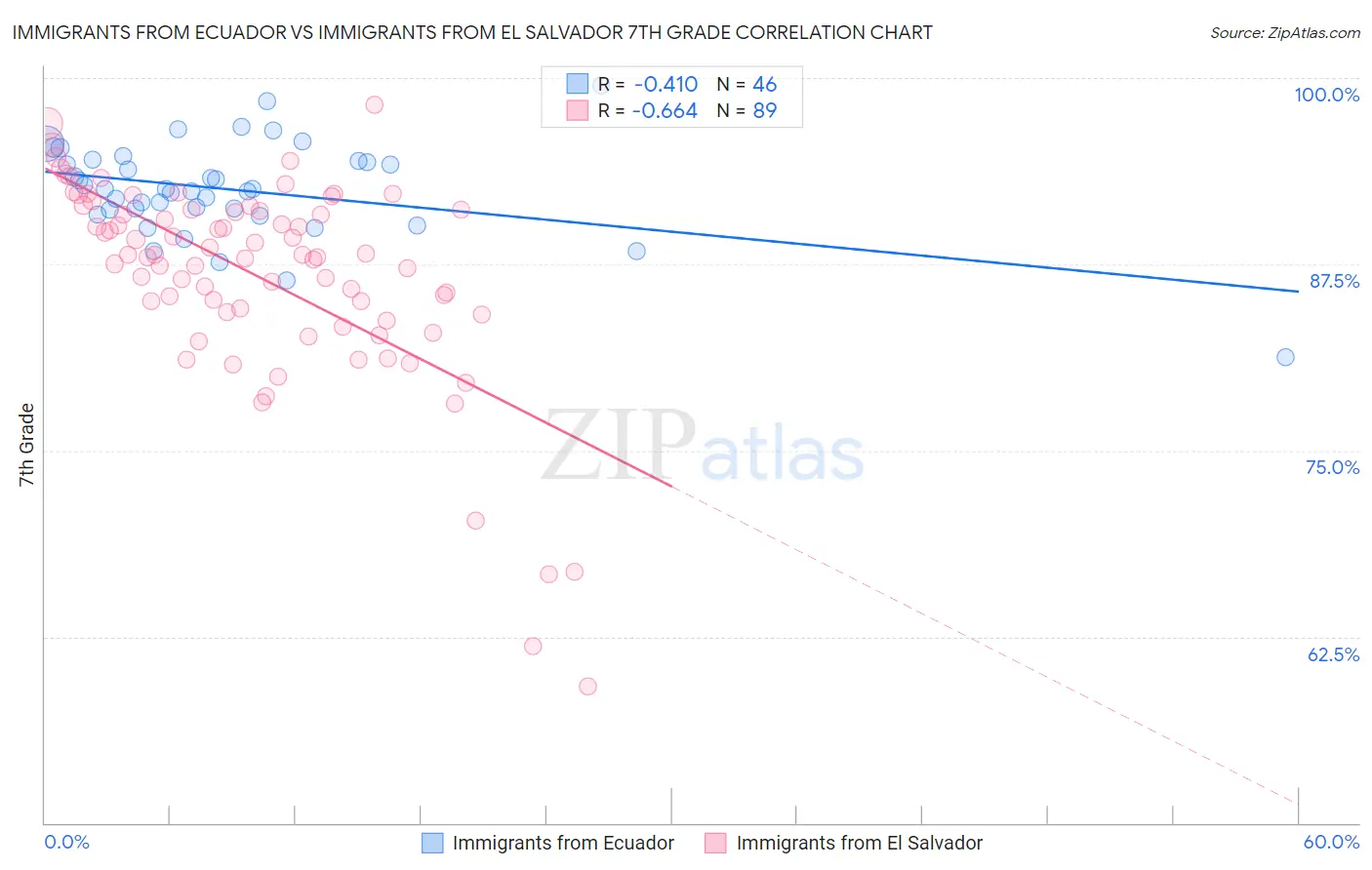 Immigrants from Ecuador vs Immigrants from El Salvador 7th Grade