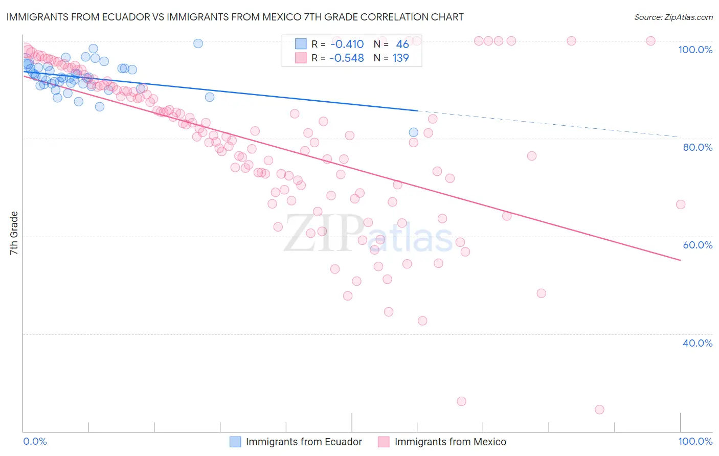 Immigrants from Ecuador vs Immigrants from Mexico 7th Grade