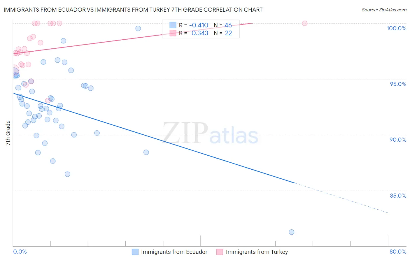 Immigrants from Ecuador vs Immigrants from Turkey 7th Grade