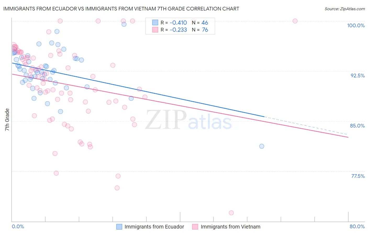 Immigrants from Ecuador vs Immigrants from Vietnam 7th Grade