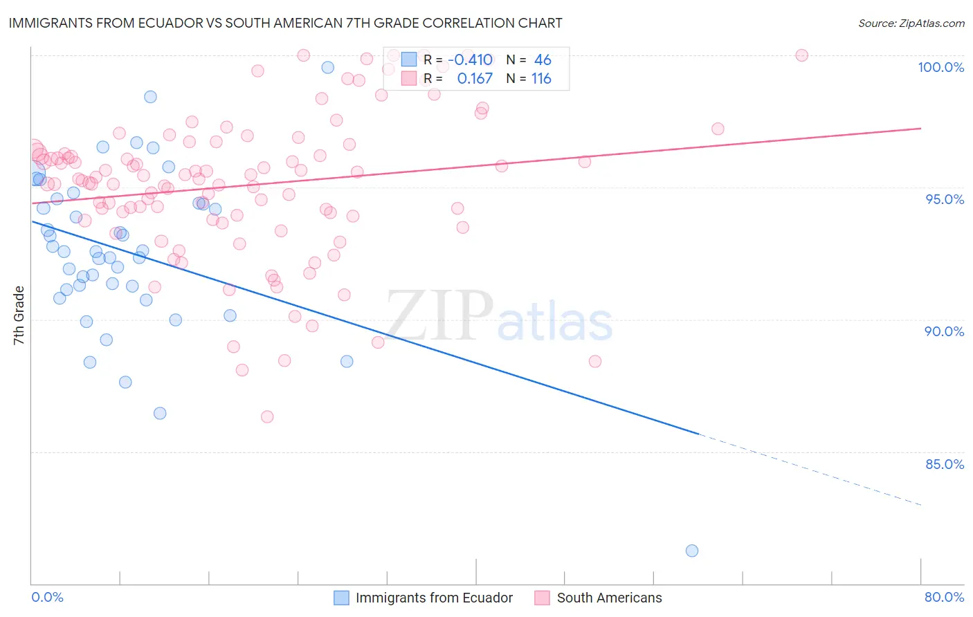 Immigrants from Ecuador vs South American 7th Grade