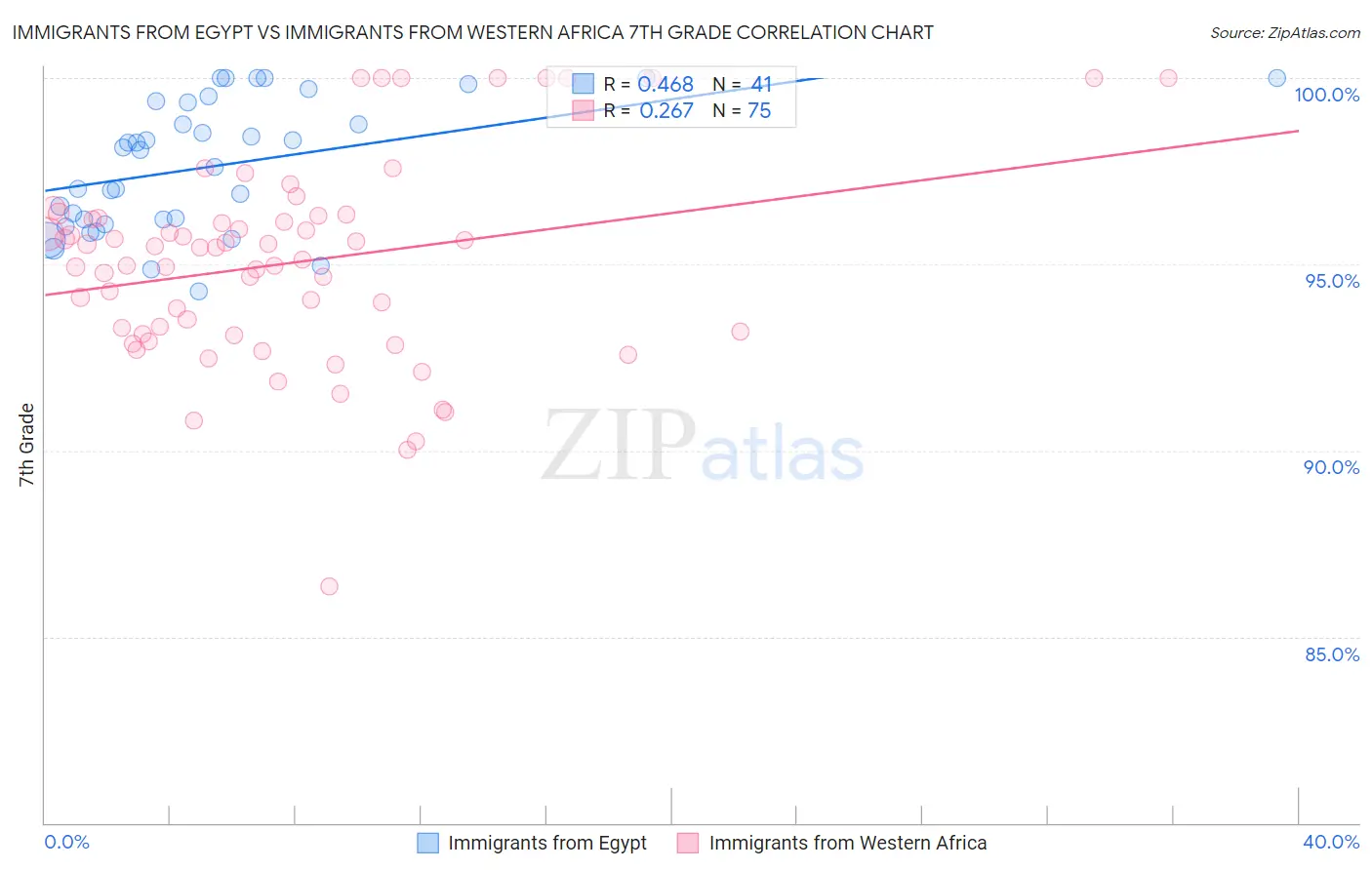 Immigrants from Egypt vs Immigrants from Western Africa 7th Grade