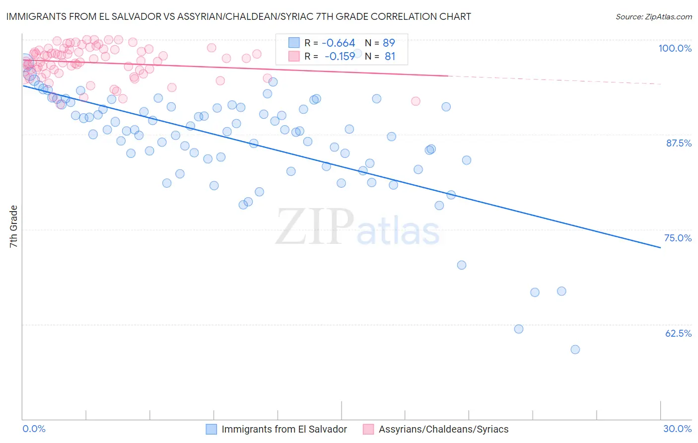 Immigrants from El Salvador vs Assyrian/Chaldean/Syriac 7th Grade