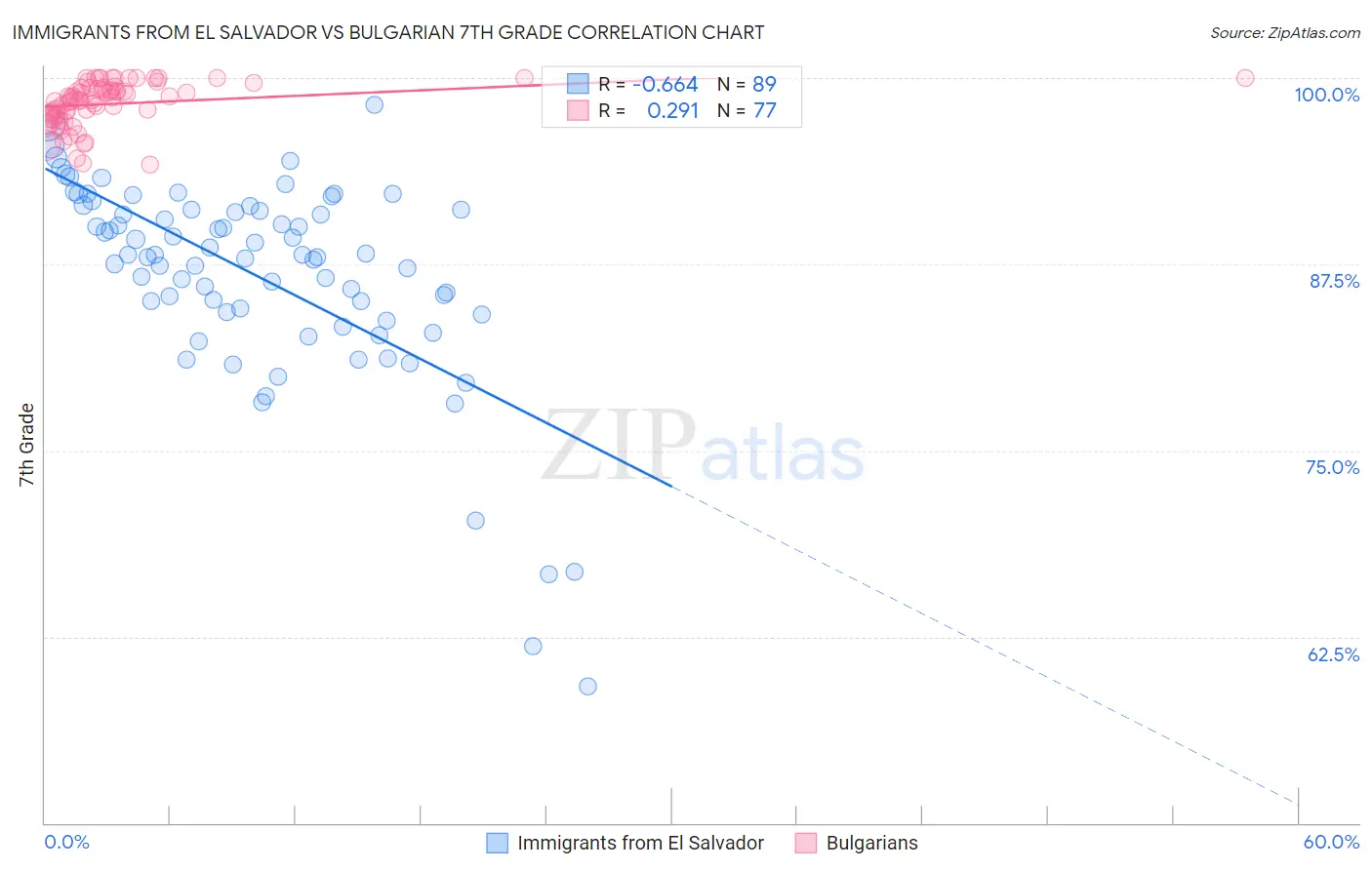 Immigrants from El Salvador vs Bulgarian 7th Grade