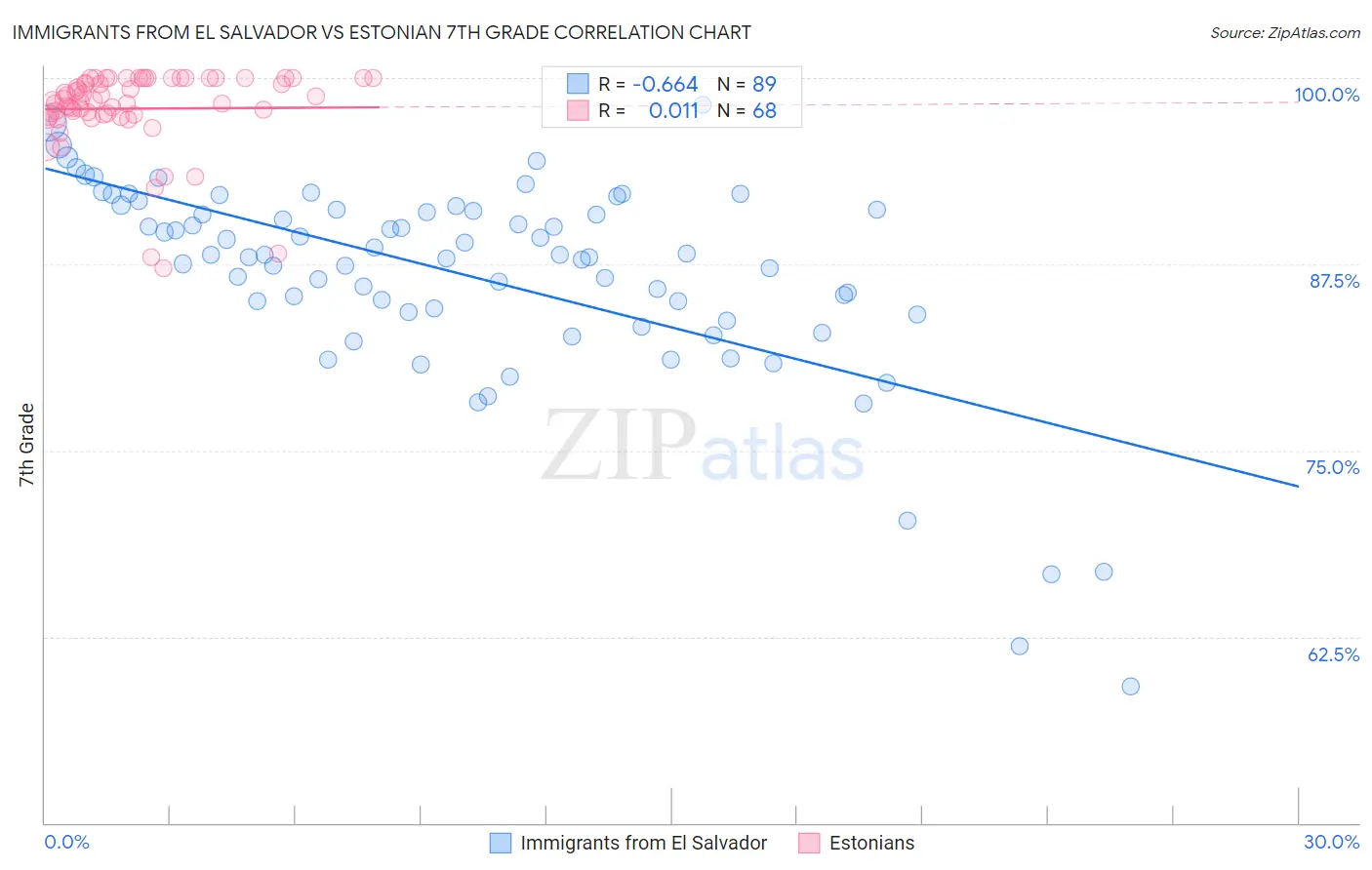 Immigrants from El Salvador vs Estonian 7th Grade