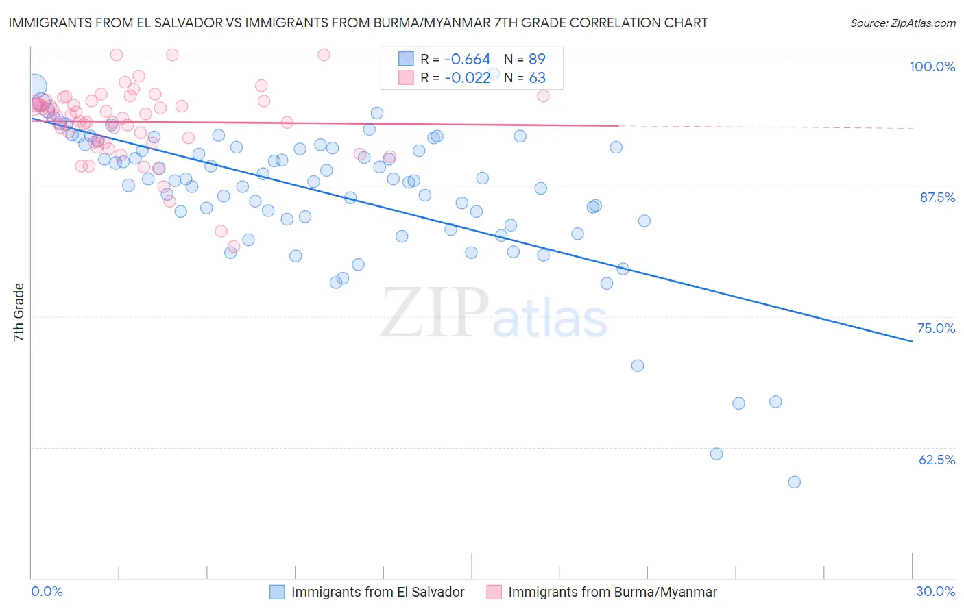 Immigrants from El Salvador vs Immigrants from Burma/Myanmar 7th Grade