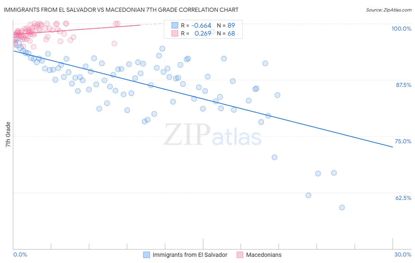 Immigrants from El Salvador vs Macedonian 7th Grade