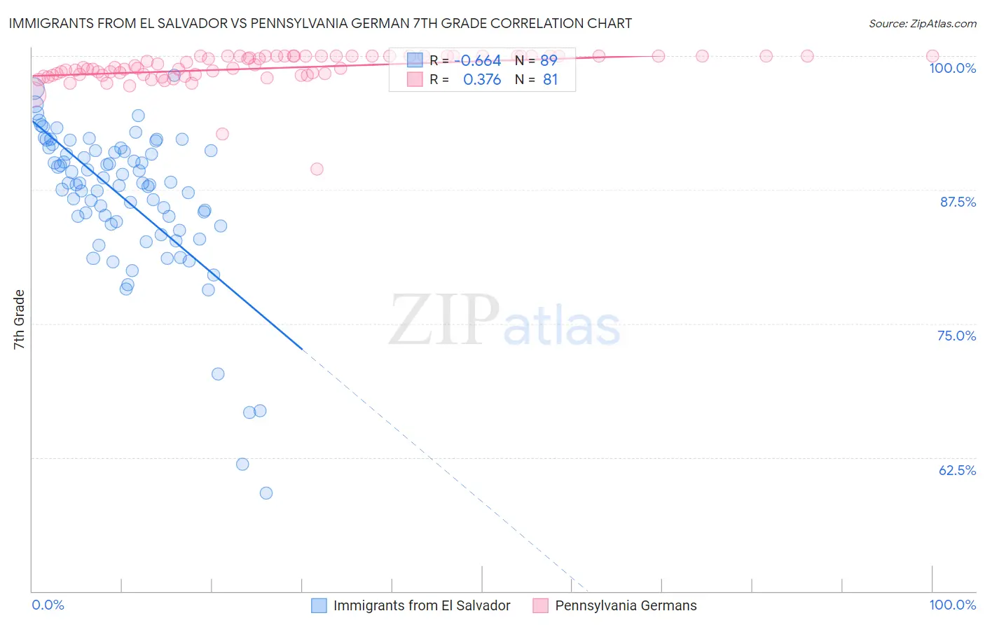 Immigrants from El Salvador vs Pennsylvania German 7th Grade