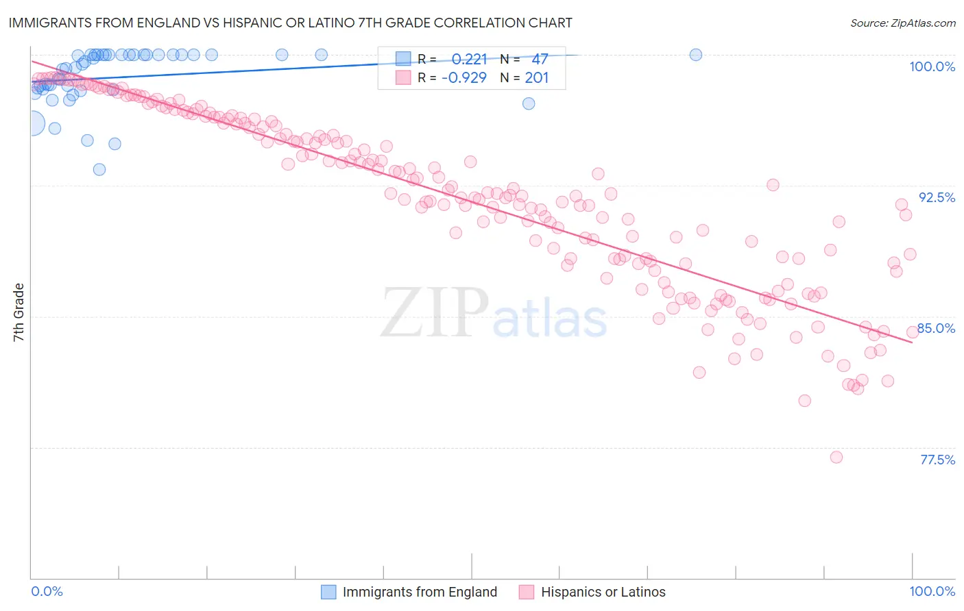 Immigrants from England vs Hispanic or Latino 7th Grade