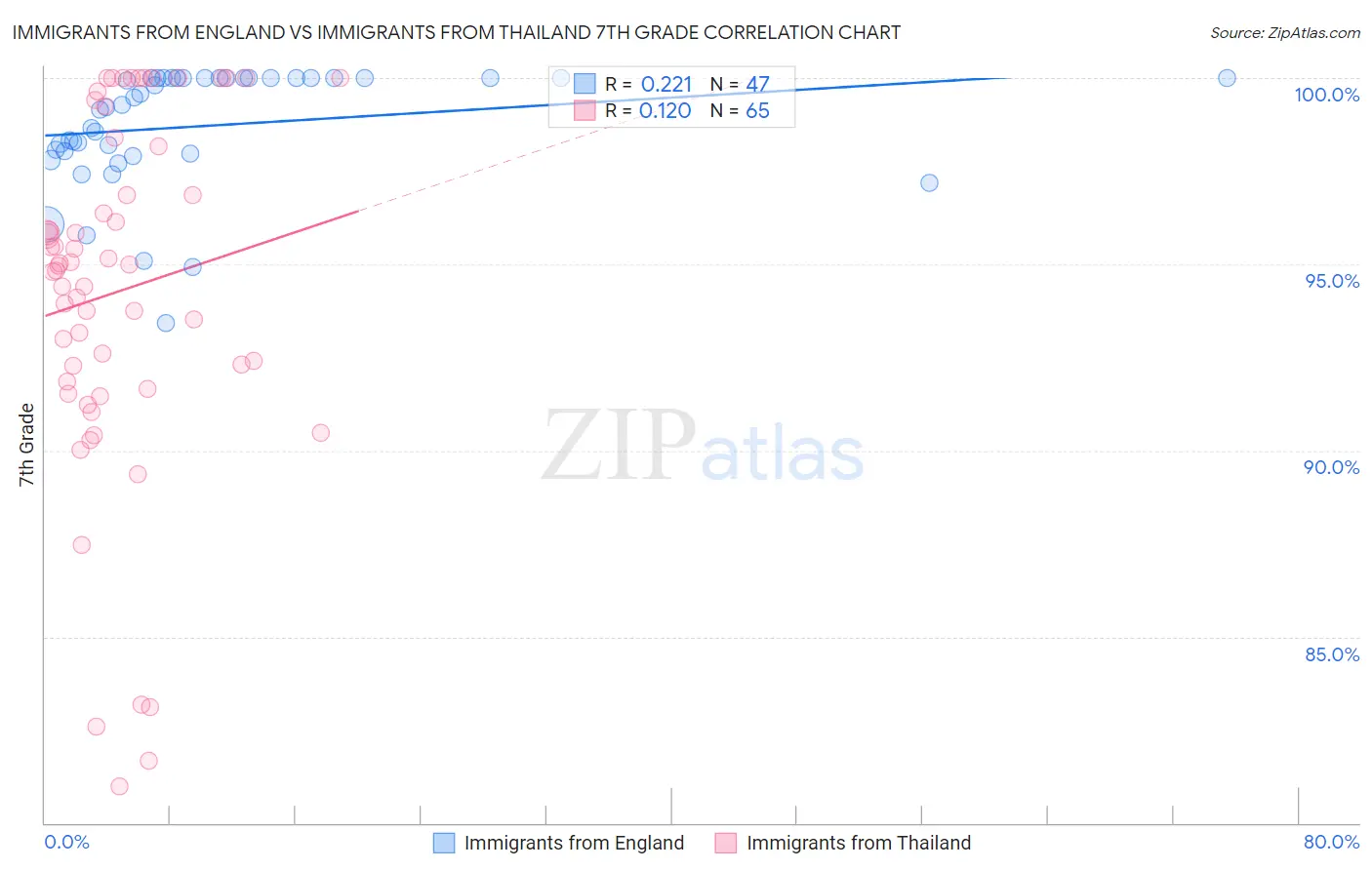 Immigrants from England vs Immigrants from Thailand 7th Grade