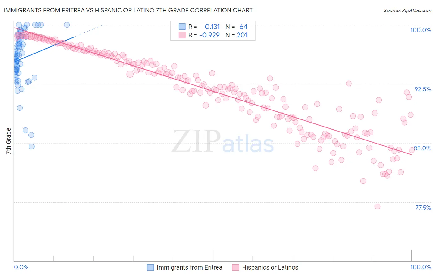 Immigrants from Eritrea vs Hispanic or Latino 7th Grade