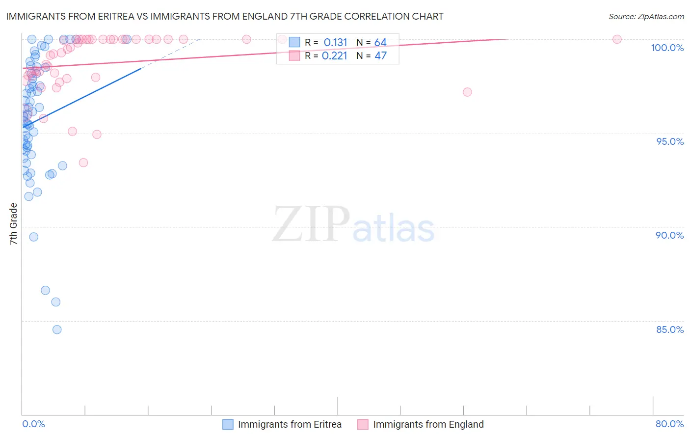 Immigrants from Eritrea vs Immigrants from England 7th Grade