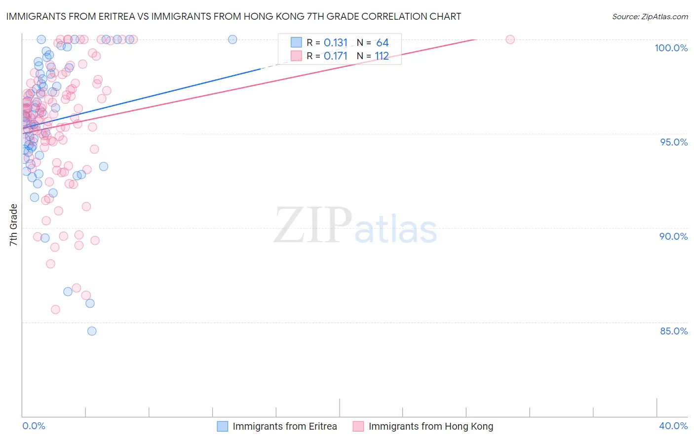 Immigrants from Eritrea vs Immigrants from Hong Kong 7th Grade