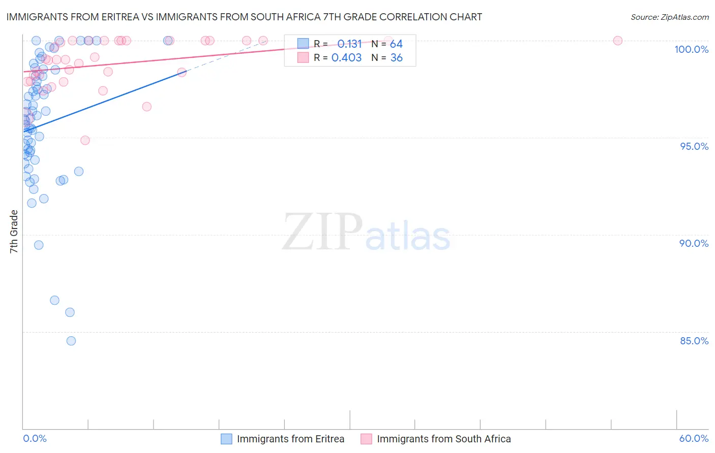 Immigrants from Eritrea vs Immigrants from South Africa 7th Grade