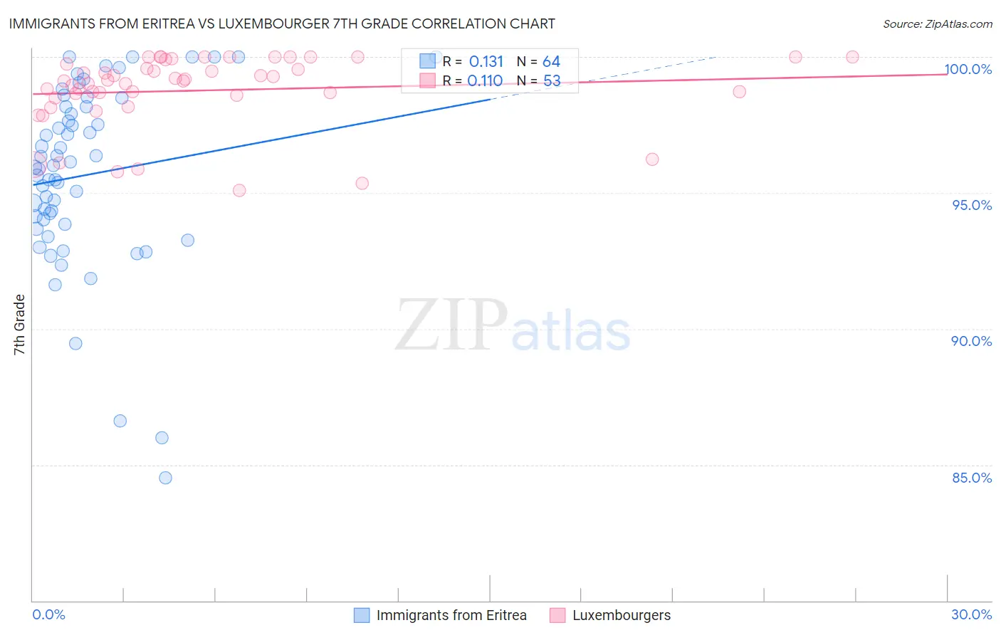 Immigrants from Eritrea vs Luxembourger 7th Grade