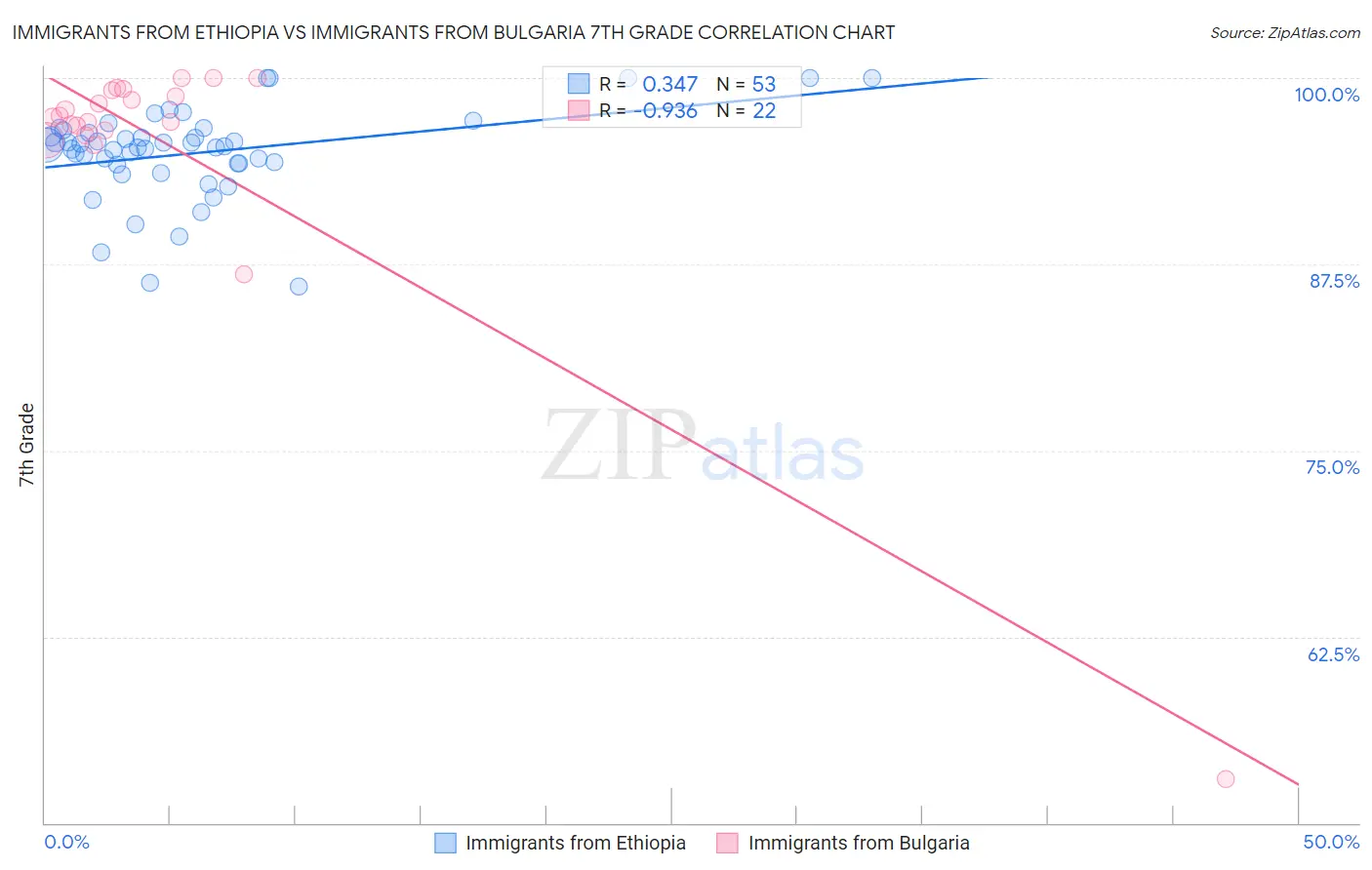 Immigrants from Ethiopia vs Immigrants from Bulgaria 7th Grade