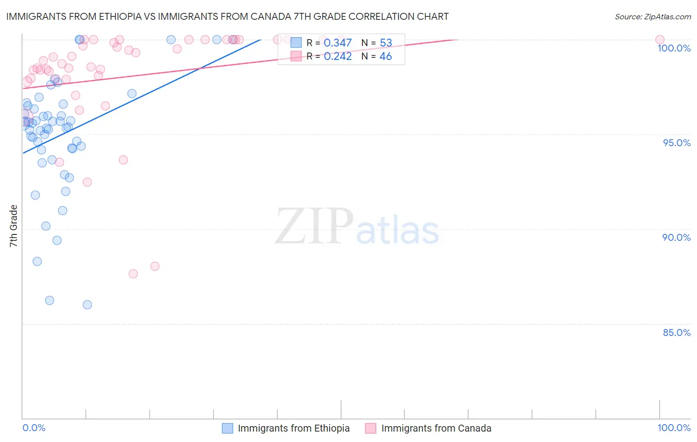 Immigrants from Ethiopia vs Immigrants from Canada 7th Grade