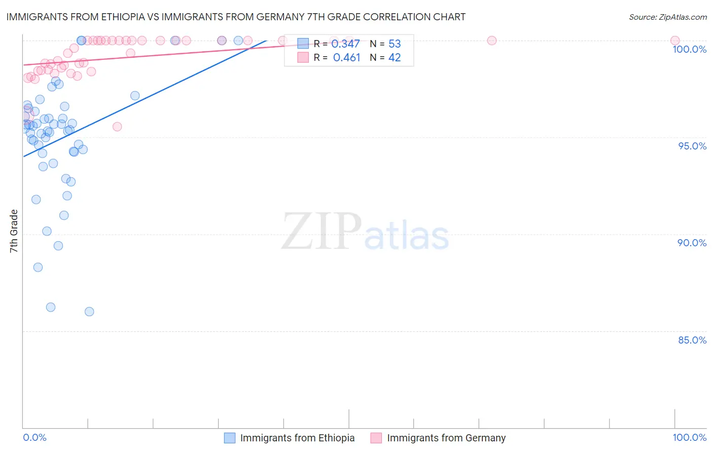 Immigrants from Ethiopia vs Immigrants from Germany 7th Grade