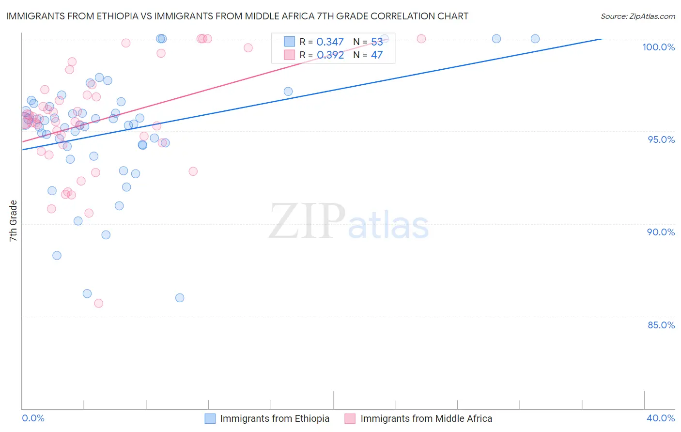 Immigrants from Ethiopia vs Immigrants from Middle Africa 7th Grade