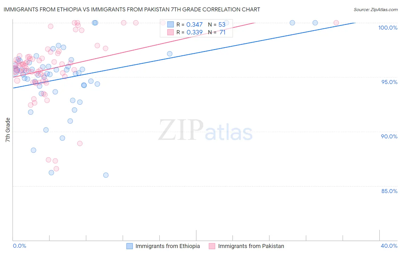 Immigrants from Ethiopia vs Immigrants from Pakistan 7th Grade