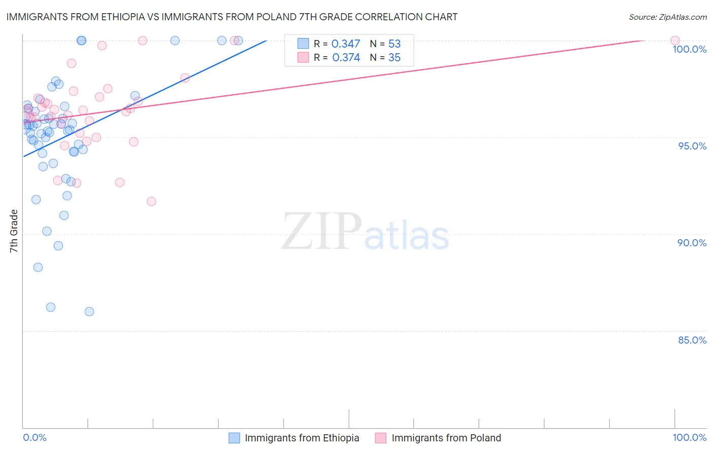 Immigrants from Ethiopia vs Immigrants from Poland 7th Grade