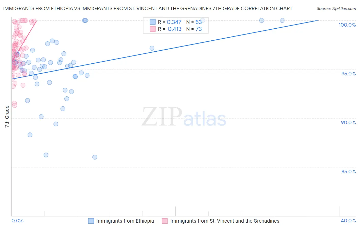 Immigrants from Ethiopia vs Immigrants from St. Vincent and the Grenadines 7th Grade