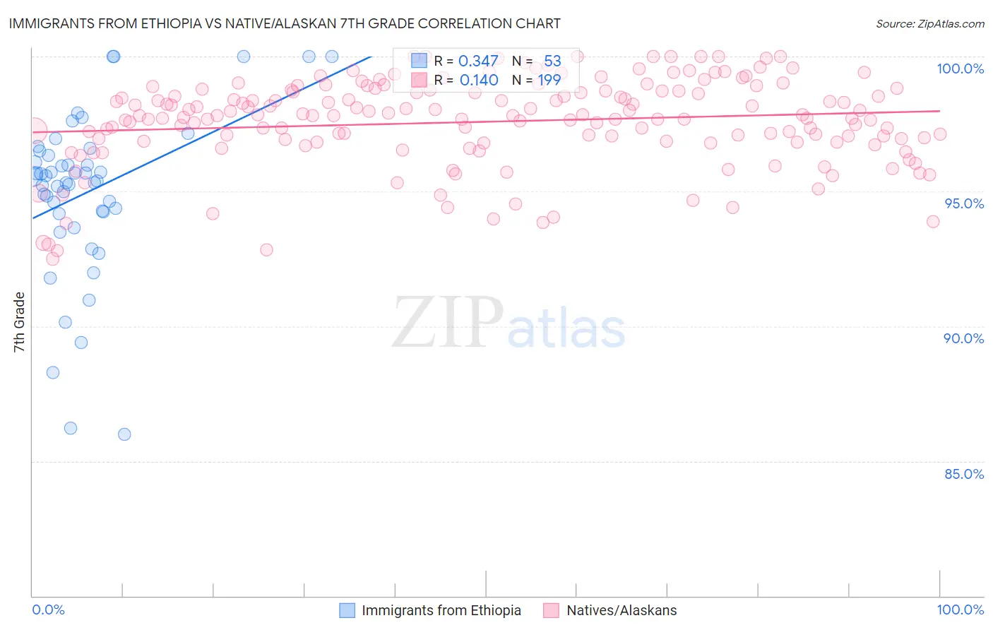 Immigrants from Ethiopia vs Native/Alaskan 7th Grade