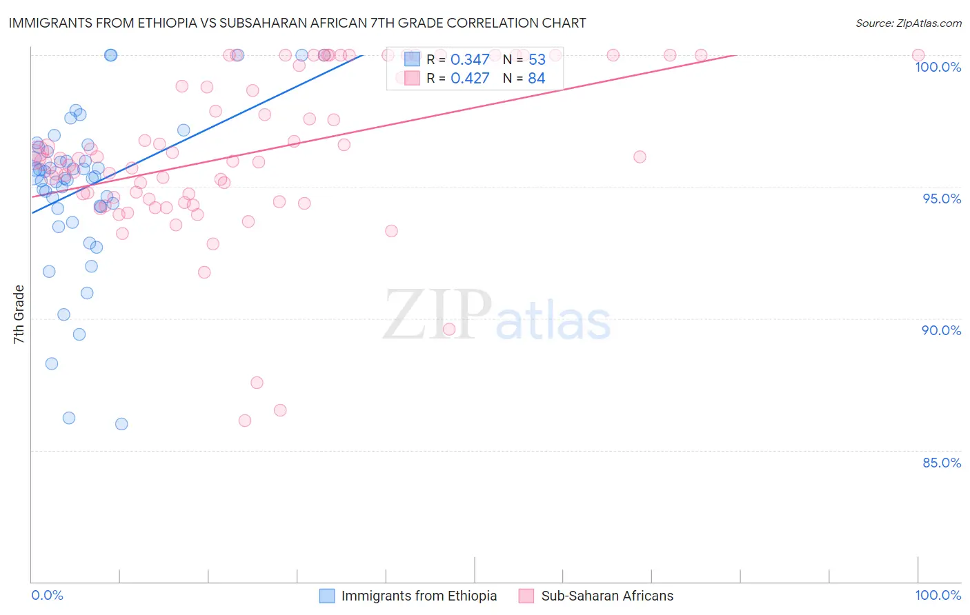 Immigrants from Ethiopia vs Subsaharan African 7th Grade