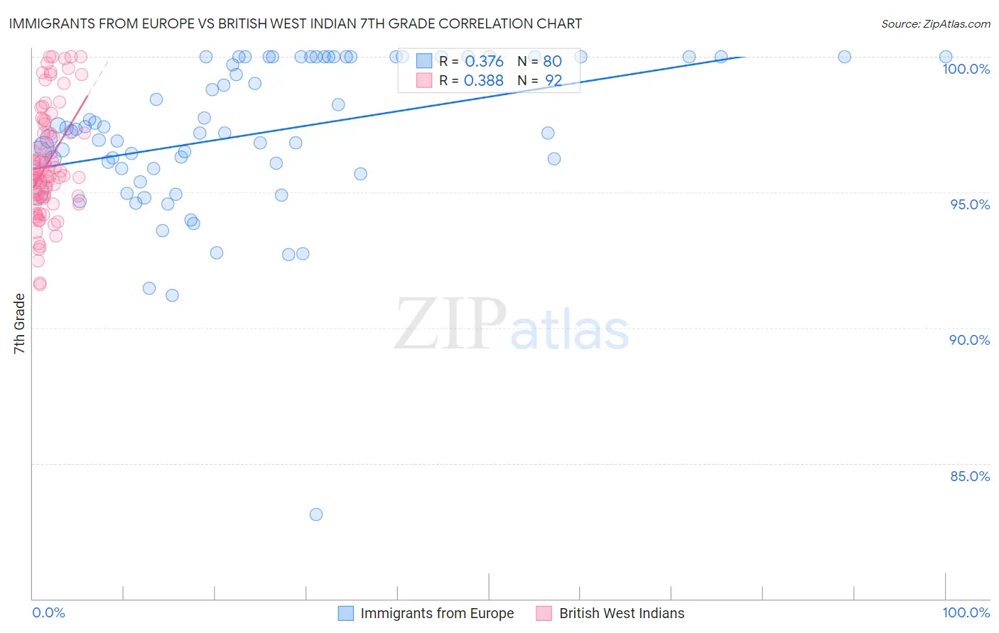 Immigrants from Europe vs British West Indian 7th Grade