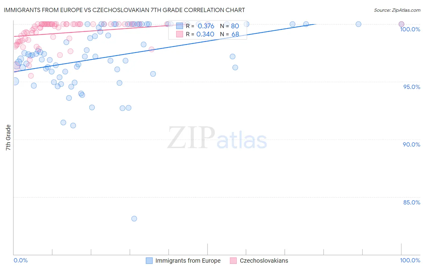 Immigrants from Europe vs Czechoslovakian 7th Grade