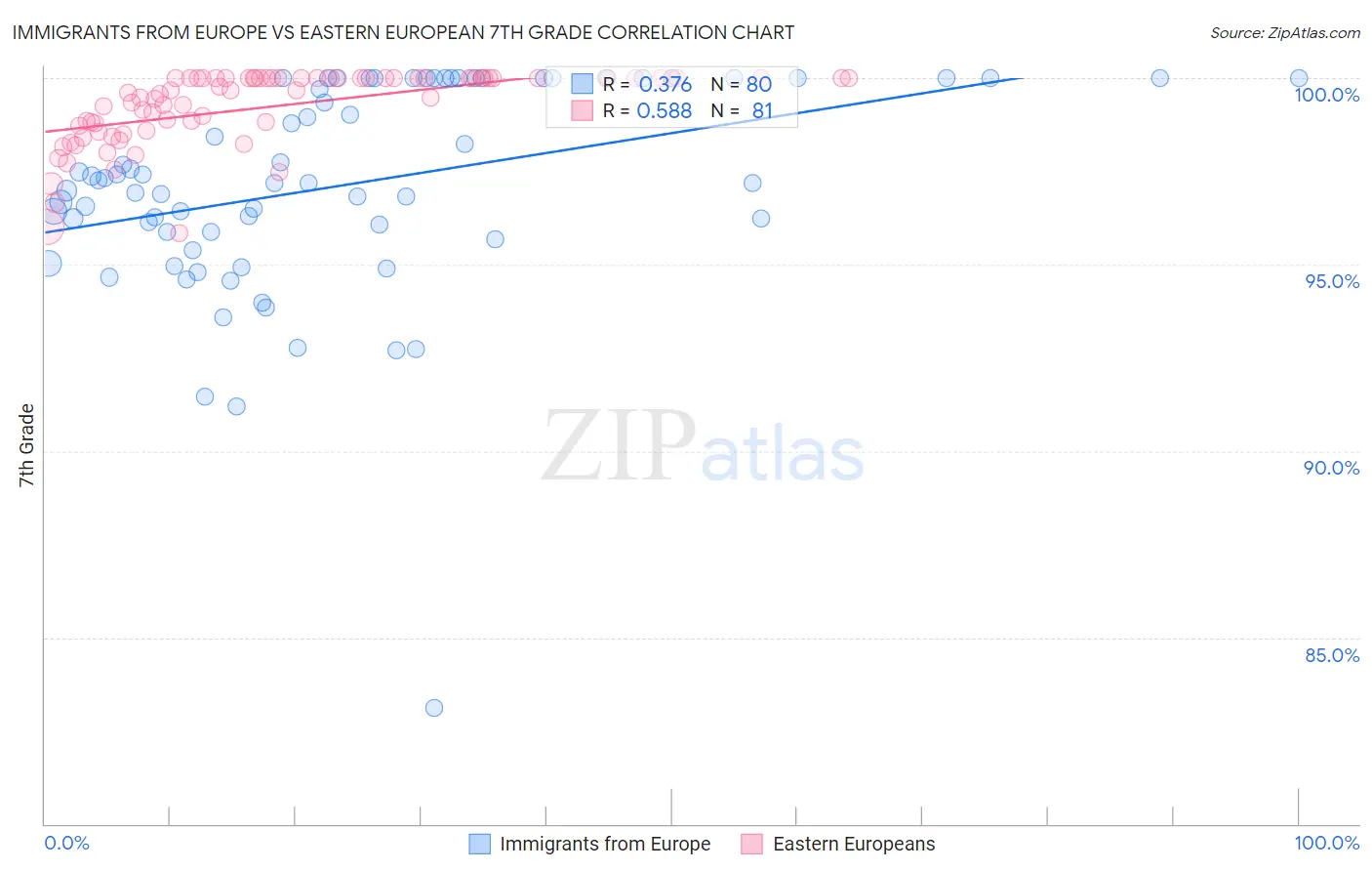 Immigrants from Europe vs Eastern European 7th Grade