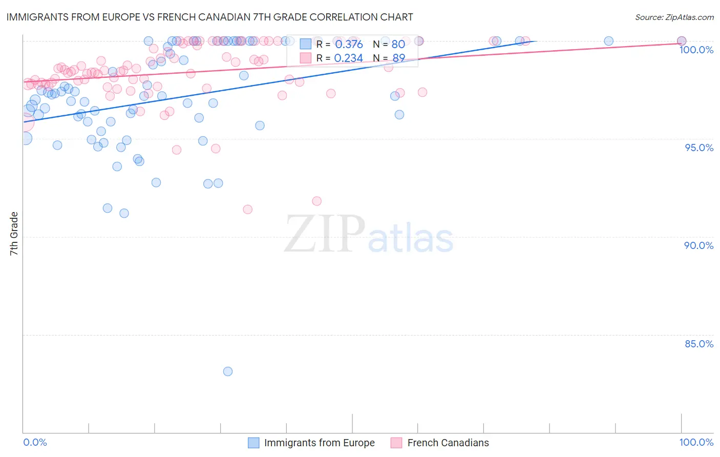 Immigrants from Europe vs French Canadian 7th Grade