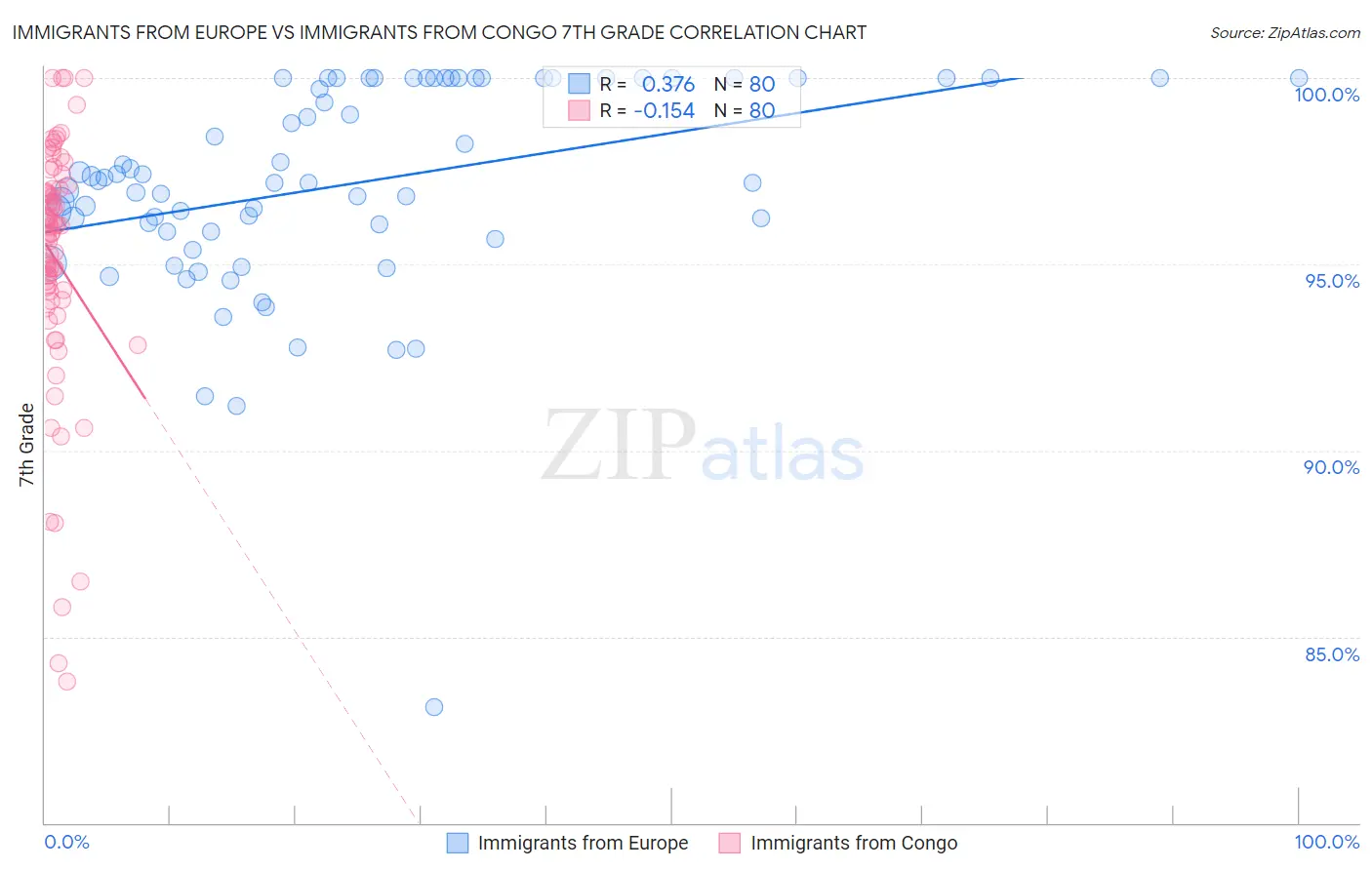 Immigrants from Europe vs Immigrants from Congo 7th Grade